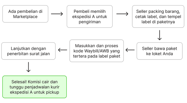 Alur kirim paket marketplace AutoKirim